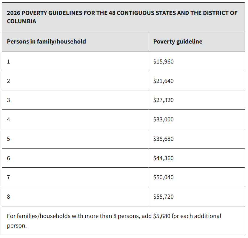 2026 poverty guideline table by household size
